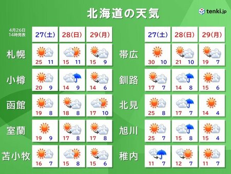 北海道ゴールデンウィーク序盤　28日は一時雨の所も　27日と29日は全般に晴れる(tenki.jp)