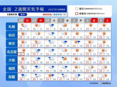 GWの行楽日和は?　28日は晴れて関東や東海、近畿で真夏日も　29日は西から雨(tenki.jp)