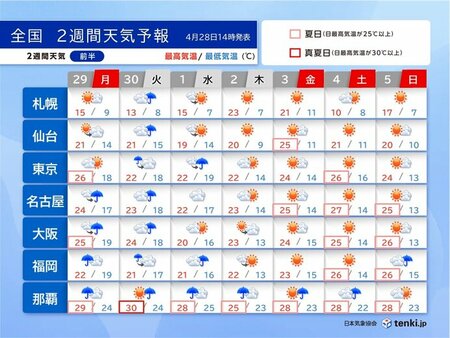 ゴールデンウィークの天気　明日29日は西日本で雨脚強まる　連休最終日も西から雨雲(tenki.jp)