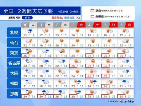 ゴールデンウィーク後半は夏日続出　暑さ対策を　連休明けはぐずつく　2週間天気(tenki.jp)