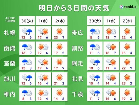 北海道　明日30日は各地で雨　日中も空気は冷たくなる(tenki.jp)