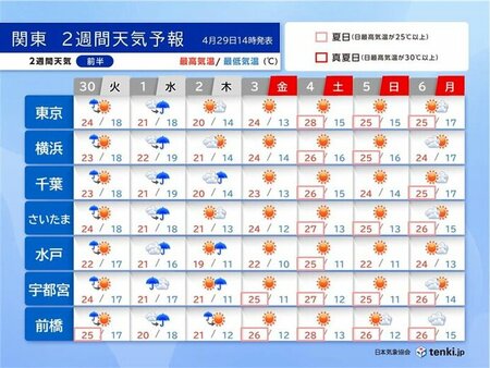 関東の2週間天気　雨雲がたびたび通過　ゴールデンウィーク後半は晴れて夏日(tenki.jp)