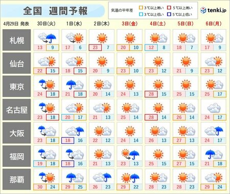 ゴールデンウィーク後半の天気　行楽日和が多いが暑さに注意　6日は西日本で雨(tenki.jp)