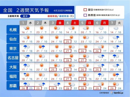 ゴールデンウィーク後半　4日頃が暑さのピーク　最終日と7日は荒天か　2週間天気(tenki.jp)