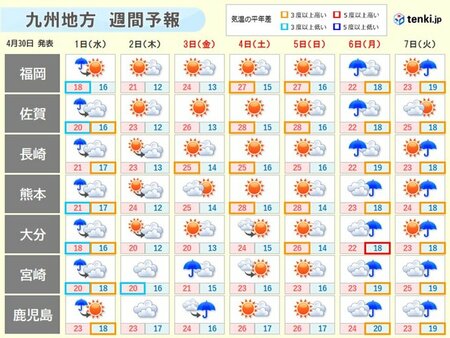 九州　ゴールデンウィーク後半の天気　夏日続出　半袖の出番も　6日は一時風雨強まる(tenki.jp)