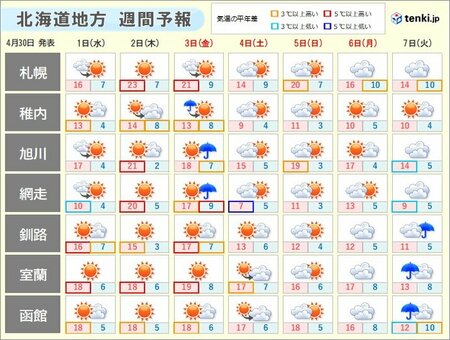 北海道ゴールデンウィーク後半の天気　気温の変化が大きいため服装選びに注意(tenki.jp)
