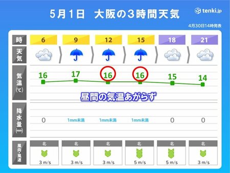 関西　あす5月1日は一転してひんやり　上着と雨具を忘れずに(tenki.jp)
