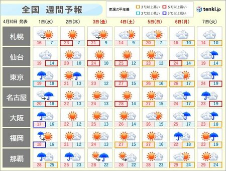 ゴールデンウィーク後半の天気　3～5日は晴天　暑さに注意　6日は西から雨風強まる(tenki.jp)
