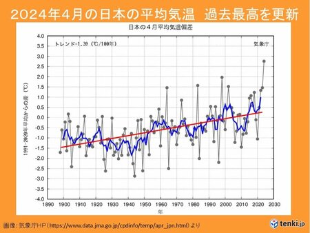 4月の日本の平均気温は過去最高を大幅更新　5月も高温傾向　夏の暑さはどうなる?(tenki.jp)