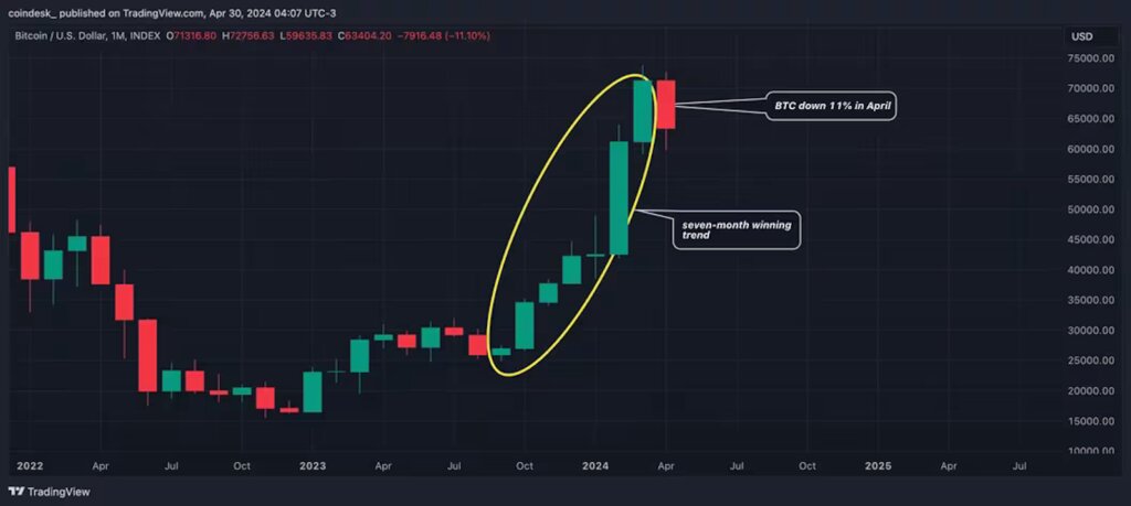 ビットコイン、2023年8月以来の月間損失──ドミナンスは3年ぶりの高 