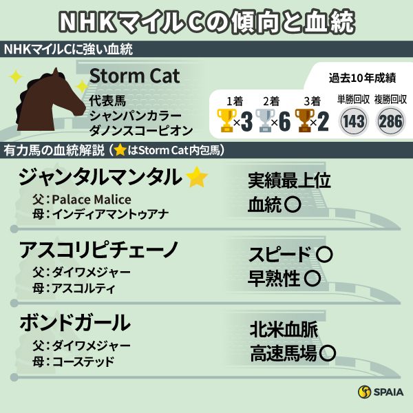 【NHKマイルC】Storm Cat内包馬は下位人気でも活躍　ジャンタルマンタルは実績、血統面で文句なし