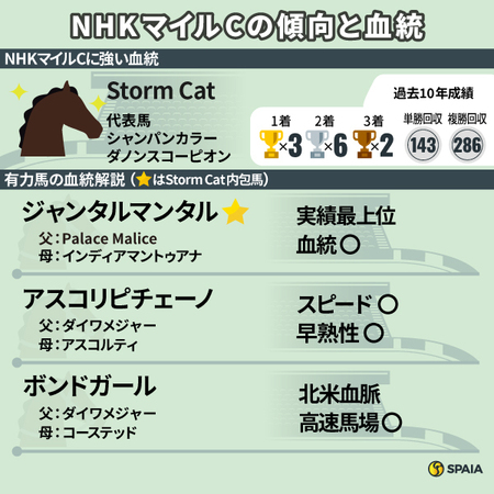 【NHKマイルC】Storm Cat内包馬は下位人気でも活躍　ジャンタルマンタルは実績、血統面で文句なし(SPAIA AI競馬)