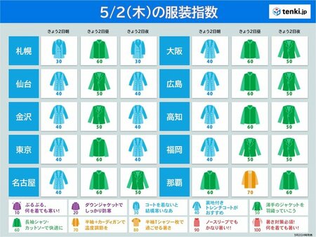 2日の服装指数　朝晩ヒンヤリ　日中は札幌など初夏の陽気の所も　調節しやすい服装で(tenki.jp)