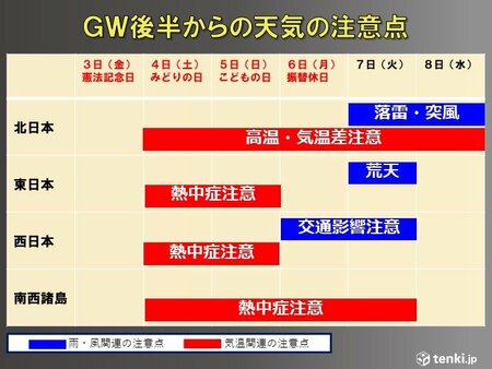 ゴールデンウィーク後半からの天気の注意点　6日は荒天でUターンの足に影響も(tenki.jp)