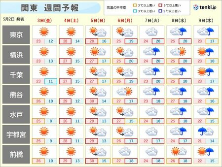 関東　ゴールデンウィーク後半は真夏日も　万全な熱中症対策を　応急処置のポイントは(tenki.jp)
