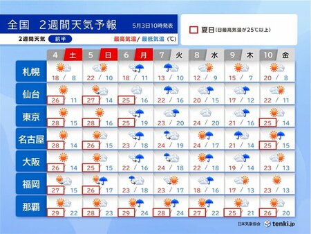 寒暖差大きい　4日・5日は夏日地点が急増　6日から荒れた天気　2週間天気(tenki.jp)