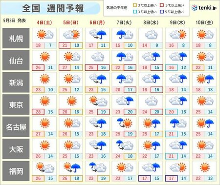 全国週間　GW最終日は西から活発な雨雲　その先しばらく曇りや雨　ヒンヤリする日も(tenki.jp)