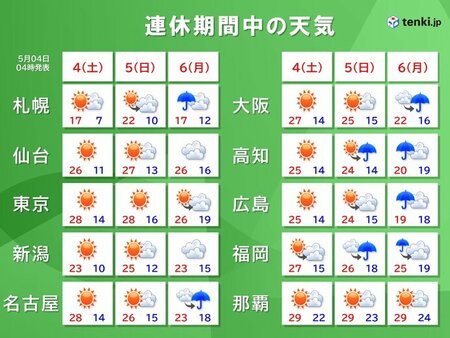 今日4日～明日5日にかけて夏日続出・真夏日も　連休最終日は西日本で雨・風強まる(tenki.jp)
