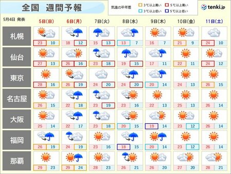 連休明けは雨が続く　昼間もヒンヤリする日も　体調管理に注意(tenki.jp)