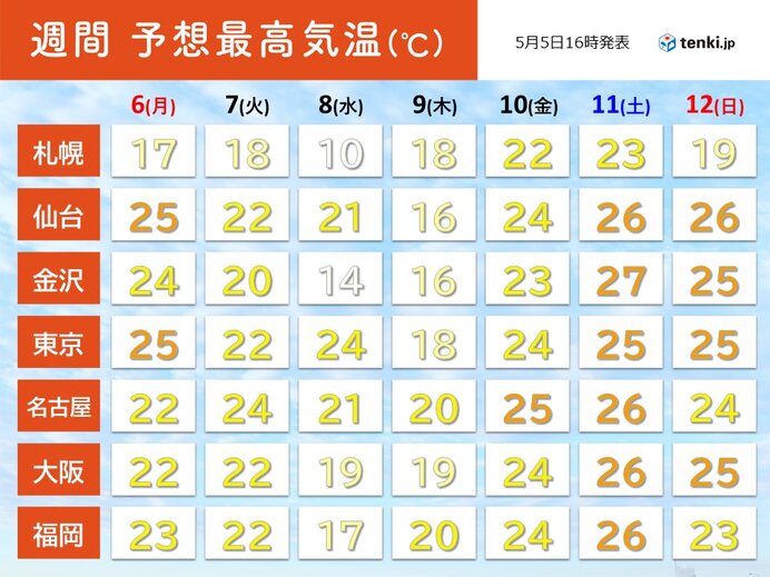 季節外れの暑さ GW明けに一旦収まる 次の週末は再び暑く カラッとした 