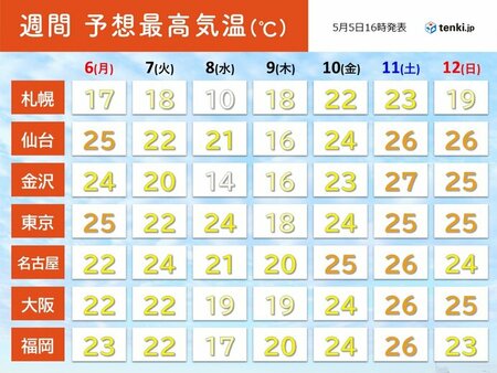 季節外れの暑さ　GW明けに一旦収まる　次の週末は再び暑く　カラッとした暑さ(tenki.jp)