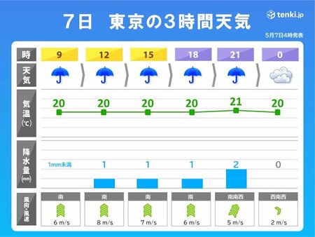 関東　連休明けはヒンヤリ　雨であまり気温が上がらず(tenki.jp)