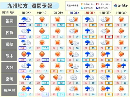 九州　8日は急な強い雨・落雷・突風注意　最高気温は20℃に届かず若葉寒(tenki.jp)