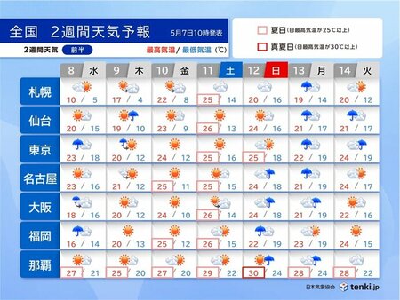 週末にかけて各地で寒暖差激しく　来週後半は広範囲で暑さ続く　2週間天気(tenki.jp)