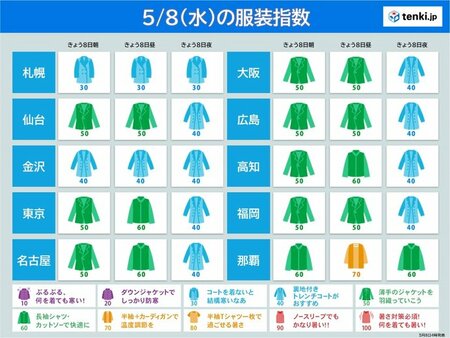 今日8日の最高気温　昨日より大幅に低下　3月並みの所も　服装選びに注意(tenki.jp)