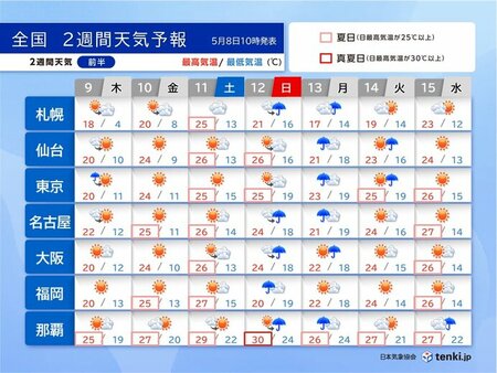 2週間天気　寒暖差大　今週末は一気に暑く　真夏日も　日曜～月曜は広く雨風強まる(tenki.jp)