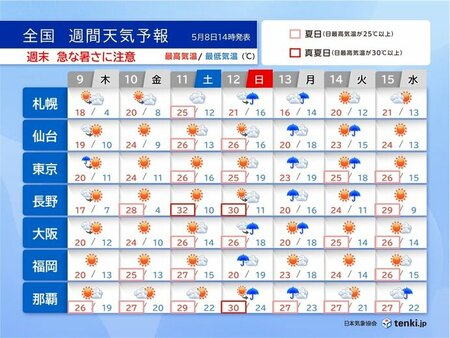 週末は急な暑さに注意　内陸では30℃以上の真夏日も　日曜～月曜は広い範囲で雨(tenki.jp)