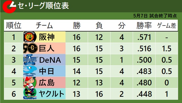 セ・リーグ順位表】巨人が完封勝利で単独2位 広島が阪神に勝利で4位とゲーム差「0」（日テレNEWS NNN） - Yahoo!ニュース