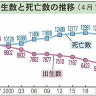 【悲報】１年で１万人超減少　和歌山県人口８８万４６００人