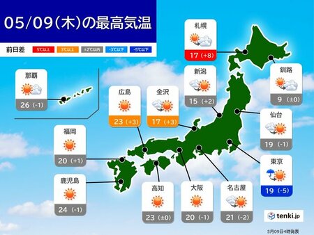 9日　関東周辺は朝まで雨　日中は天気回復　北海道は寒さ解消へ　西日本は快適な陽気(tenki.jp)