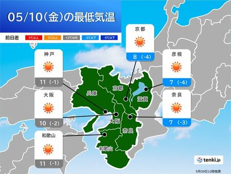 関西　明日10日の朝はさらに冷えるが日中は気温急上昇　寒さのあとは暑さに注意(tenki.jp)