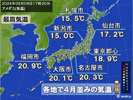 4月並みから一転　明日10日は気温が大幅アップ　来週後半は連日の夏日・真夏日も(tenki.jp)