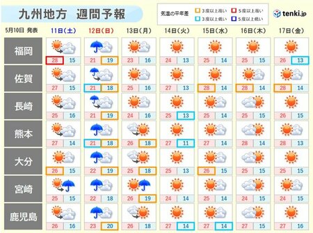 九州　週間　12日は雨強まり、大雨のおそれも　晴れの日は夏日続出　熱中症対策を(tenki.jp)