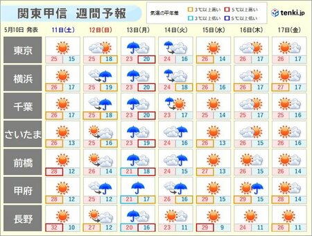 関東甲信　明日はさらに気温上昇　熱中症に注意　13日(月)は警報級大雨の可能性(tenki.jp)