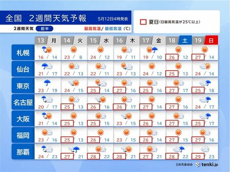 明日13日は東海や関東、東北で警報級の大雨　日に日に気温上昇　蒸し暑さも加わる(tenki.jp)