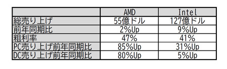 AMDとIntelの決算発表から見えるもの、「PC/サーバセントリック」から「AIセントリック」へ(マイナビニュース)