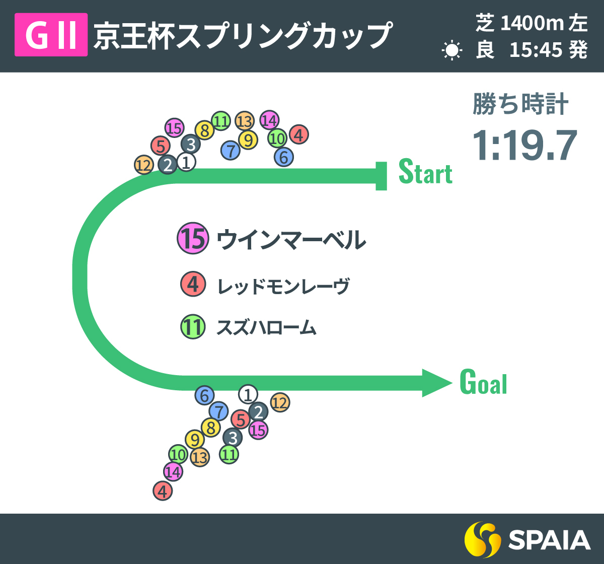【京王杯SC回顧】昨年の雪辱を果たしたウインマーベル　母父フジキセキの血が驚異の粘りを呼ぶ