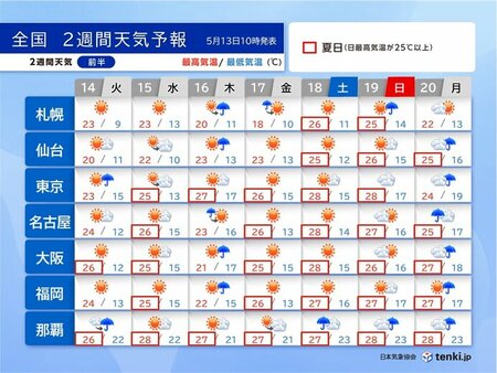 5月後半は暑さ続く　今週末は真夏日が急増　沖縄や奄美は梅雨入りへ　2週間天気(tenki.jp)