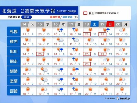 北海道の2週間天気　6月から7月並みの気温が続く5月に?　季節先取りの暖かさ(tenki.jp)