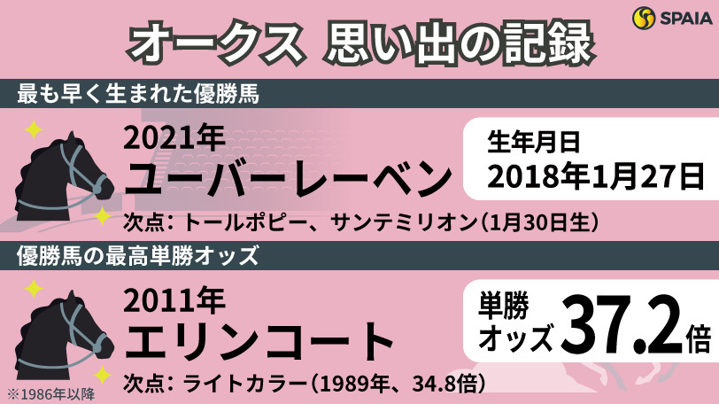 【オークス】ライトバックが勝てば珍しい1月生まれの優勝馬に　牝馬クラシック二冠目の「記録」