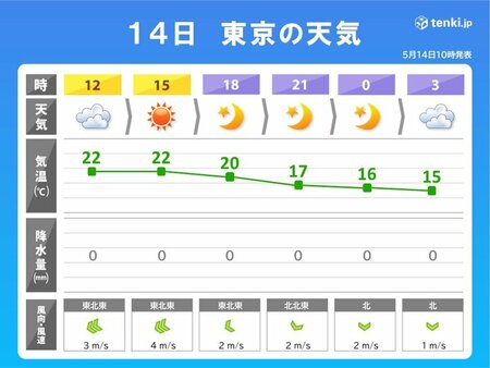 関東　午後は各地で晴れる　昼間は過ごしやすいが寒暖差大きい(tenki.jp)