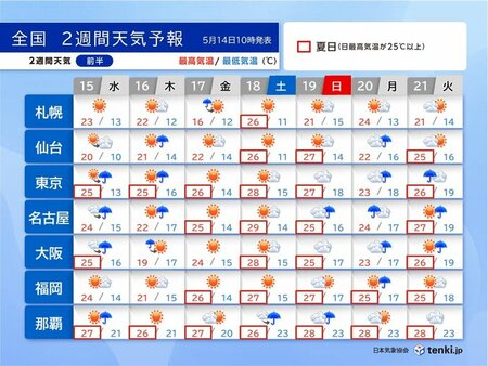 16日は天気急変　今週末は夏日急増　北海道も25℃超　熱中症に注意　2週間天気(tenki.jp)
