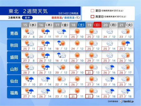 東北2週間天気　16～17日は荒天や雷雨の恐れ　暑さのピークは19日で30℃超も(tenki.jp)