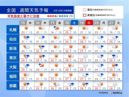 16日～17日　荒れた天気　激しい雨や落雷に注意　週末は30℃以上の真夏日も(tenki.jp)