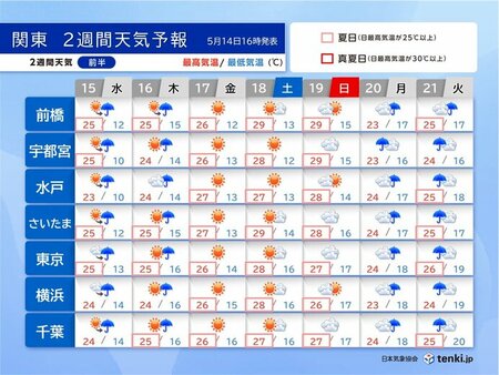関東2週間天気　しばらく季節外れの暑さに　来週は東京都心も30℃予想　暑さ注意(tenki.jp)