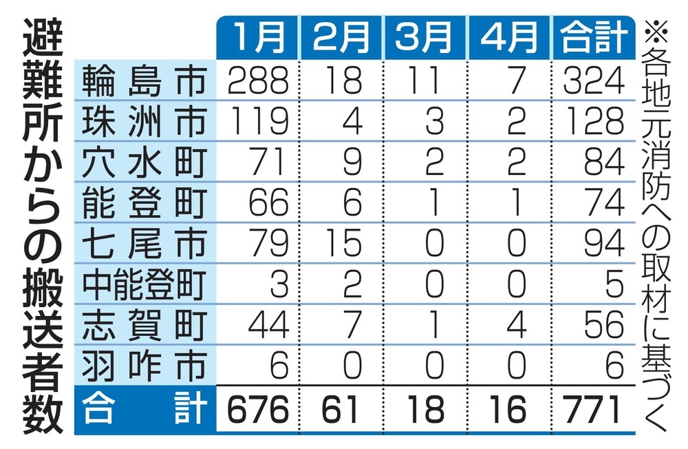 避難所から救急搬送770人超 災害関連死の対策急務、能登地震（共同通信） - Yahoo!ニュース